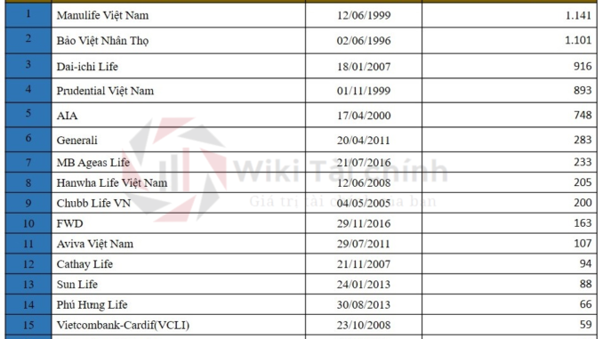 xep-hang-cong-ty-bao-hiem-nhan-tho-theo-doanh-thu-phi-bao-hiem